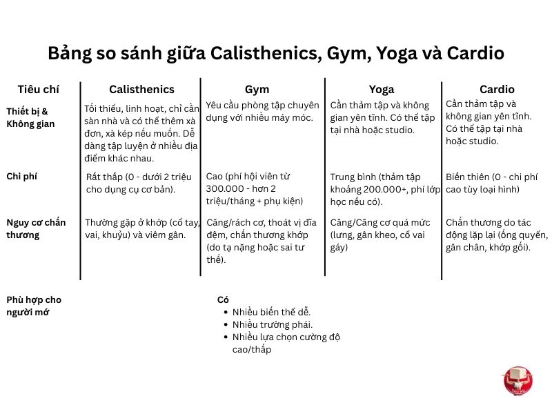 Bảng So Sánh các tiêu chí giữa Calisthenics, Gym, Yoga và Cardio
