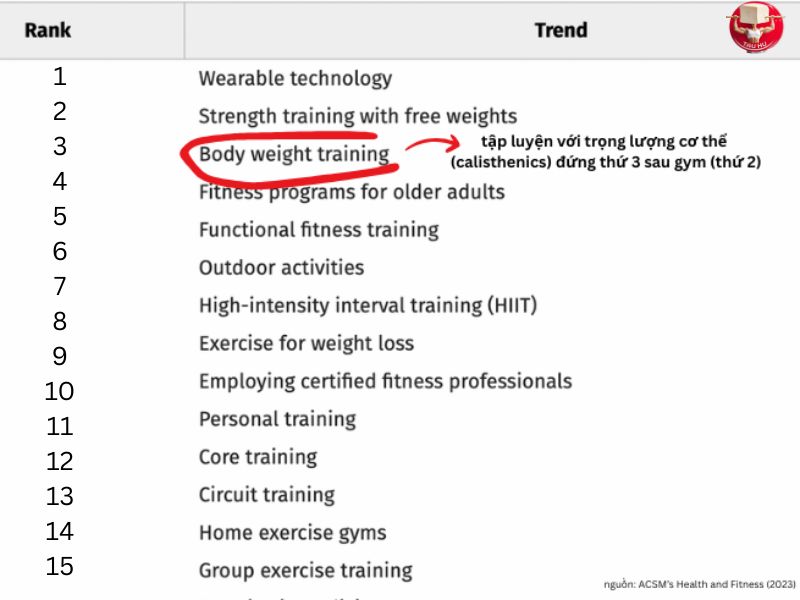 Top 14 xu hướng thể hình hàng đầu năm 2023 (theo ACSM’s Health and Fitness)